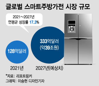 "비싼 돈 줘도 만족스러워"…똑똑한 주방가전이 뜨는 이유