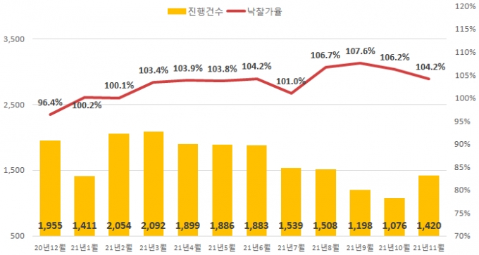 대출 막으니 '경매' 시장도 주춤…서울 아파트 낙찰률, 연중 '최저' - 머니투데이 대출 막으니 '경매' 시장도 주춤…서울 아파트 낙찰률, 연중 '최저' - 머니투데이