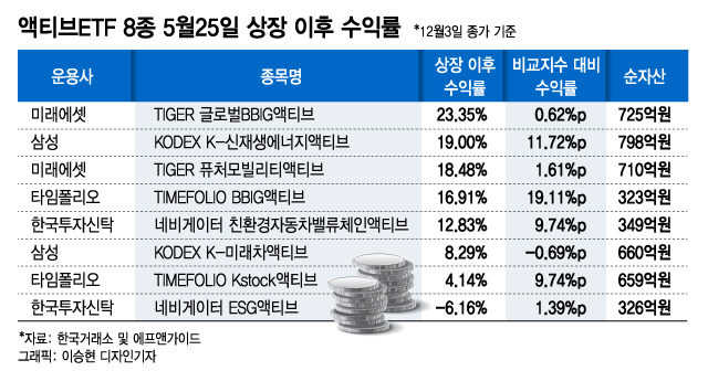 출시 반년된 액티브ETF 박스피 이겼다…수익률 1등은?