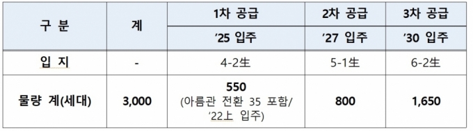 LH사태에 결국, 세종시 공무원 분양 대신 임대주택 받는다 - 머니투데이
