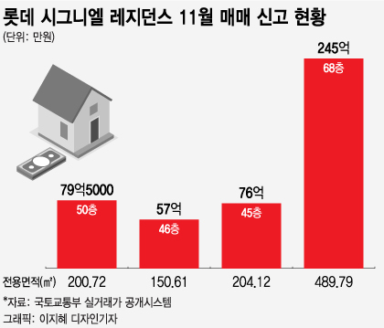 강남 집값 신고가에 분양가370억 롯데 시그니엘도 '완판' 눈앞 - 머니투데이 강남 집값 신고가에 분양가370억 롯데 시그니엘도 '완판' 눈앞 - 머니투데이