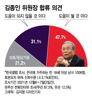 윤석열 36.4% vs 이재명 36.3% '초박빙'…尹, 하락세 '주춤'