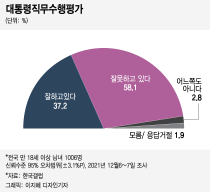 윤석열 36.4% vs 이재명 36.3% '초박빙'…尹, 하락세 '주춤'