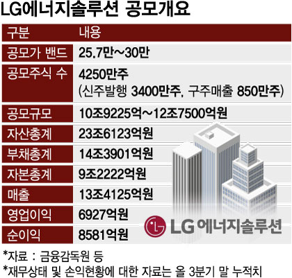 '몸값 70조' LG엔솔 내년 1월 말 상장…개미들 청약 전략은