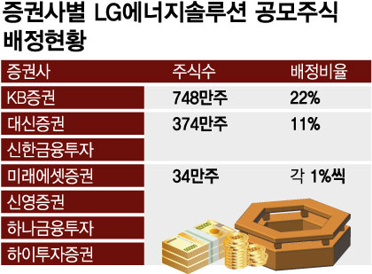 '몸값 70조' LG엔솔 내년 1월 말 상장…개미들 청약 전략은
