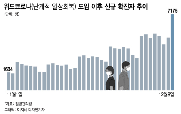 오판에 시도한 위드코로나 헛발질, 확진자 7000명 방역구멍 불렀다