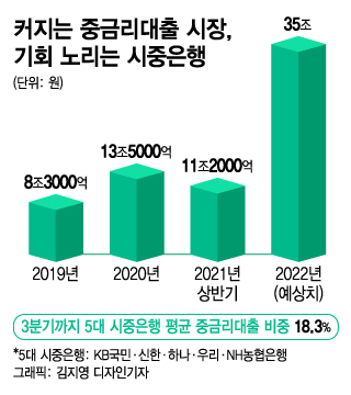 35조 중금리대출 시장 열리는데…시중은행 "그놈의 규제가...."