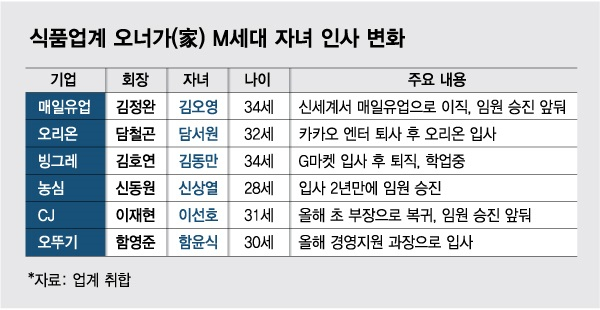 식품업계 오너가 자제 속속 합류·승진...M세대 전면등판