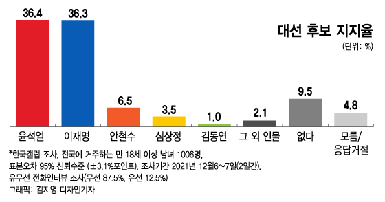 하락세 멈춘 尹 vs 박스권 갇힌 李…격차 '0.1%P' 초접전