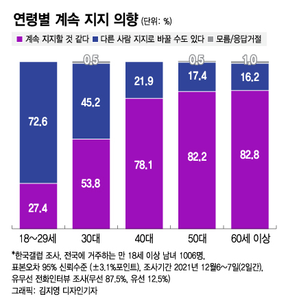 하락세 멈춘 尹 vs 박스권 갇힌 李…격차 '0.1%P' 초접전