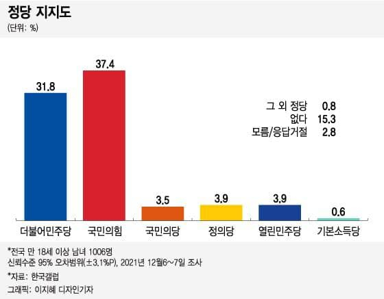 하락세 멈춘 尹 vs 박스권 갇힌 李…격차 '0.1%P' 초접전