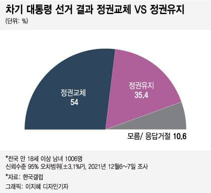 하락세 멈춘 尹 vs 박스권 갇힌 李…격차 '0.1%P' 초접전