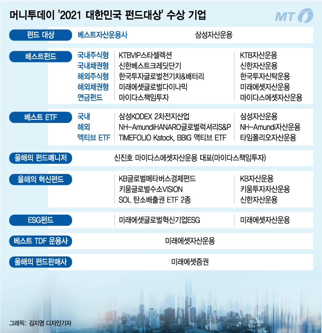 [알림]머니투데이 '2021 대한민국 펀드대상' 베스트운용사에 삼성