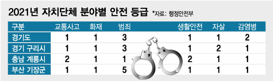 가장 안전한 지자체는?…광역 '경기', 기초 '구리·계룡시·부산 기장군' - 머니투데이 가장 안전한 지자체는?…광역 '경기', 기초 '구리·계룡시·부산 기장군' - 머니투데이