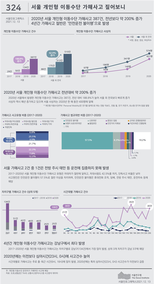 서울 개인형 이동수단 가해사고 3배 ↑…가장 많은 사고 유형은?