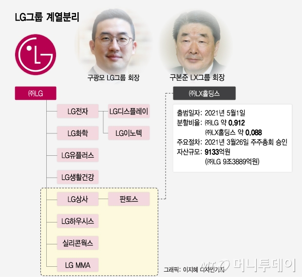 LG·LX 지분정리 매듭...'아름다운 이별' 내년 마침표