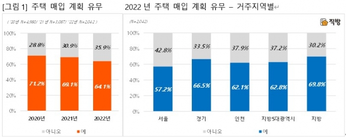 직방 &#039;2022년 주택매입 계획&#039; 설문조사 주택 매입 계획 유무 조사결과 /사진=직방 