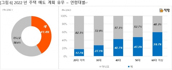 직방 &#039;2022년 주택매입계획&#039; 설문조사 주택매도 계획 유무 조사 결과 /사진=직방