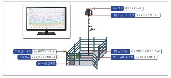 통신 기지국 예지보전 시스템/자료=아이준 