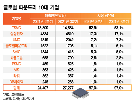 반도체난이 불러온 뜻밖의 변화…TSMC·삼성·인텔 '삼파전' 굳어진다