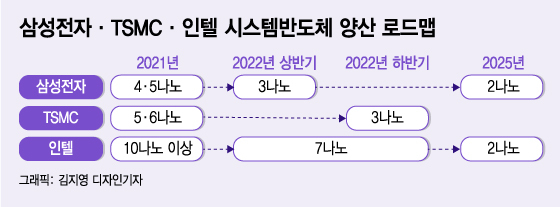 반도체난이 불러온 뜻밖의 변화…TSMC·삼성·인텔 '삼파전' 굳어진다