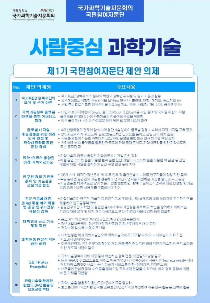 제1기 국민참여자문단이 제안한 10대 과학기술 분야 의제. / 사진제공=국가과학기술자문회의