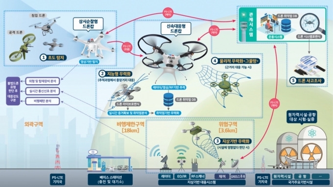 첨단 지능형 안티드론 통합시스템을 통한 불법드론 대응 시나리오 예시/자료=한국원자력연구원