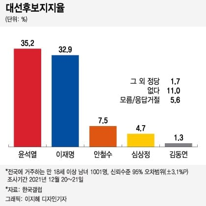 이재명 32.9% vs 윤석열 35.2%…