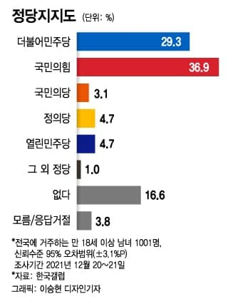 이재명 32.9% vs 윤석열 35.2%…"찍을 사람 없다" 민심 싸늘