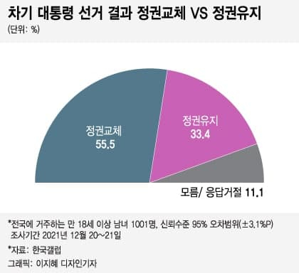 이재명 32.9% vs 윤석열 35.2%…"찍을 사람 없다" 민심 싸늘