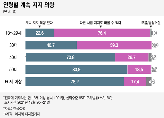 이준석까지 빠진 대선판, 혼돈의 20대...'계속지지' 22.6%