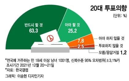 이준석까지 빠진 대선판, 혼돈의 20대...'계속지지' 22.6%