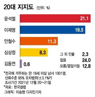 이준석까지 빠진 대선판, 혼돈의 20대...'계속지지' 22.6%