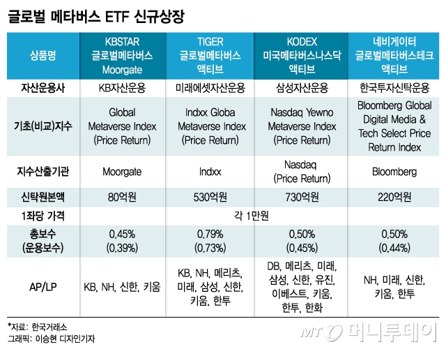 글로벌 메타버스Etf 4종 동시 상장…액티브로 2라운드 - 머니투데이