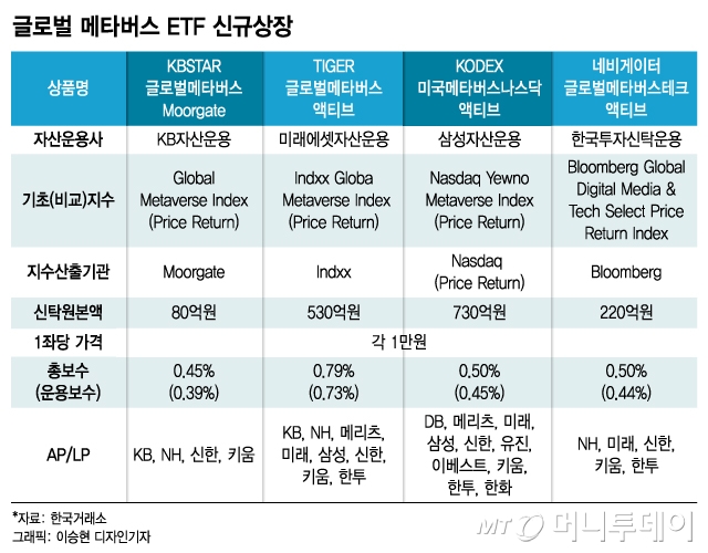 글로벌 메타버스ETF 4종 동시 상장…액티브로 2라운드