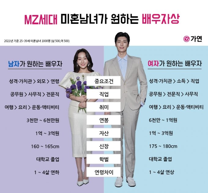 가연, 'MZ세대 미혼남녀가 원하는 배우자상' 발표