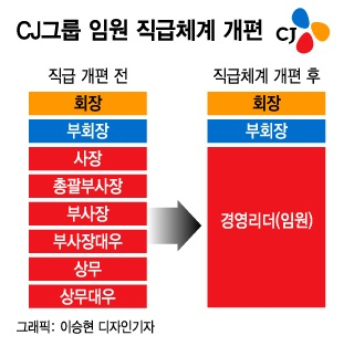 사장부터 상무까지 통합한 파격 CJ…MZ세대도 능력있으면 '별' 단다