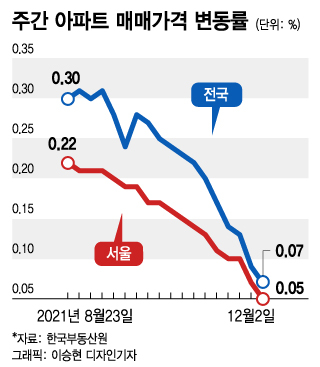 "'억'소리 나게 떨어진다"…은평구 집값·성북구 전셋값 '뚝뚝'