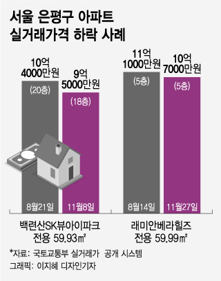 "'억'소리 나게 떨어진다"…은평구 집값·성북구 전셋값 '뚝뚝'