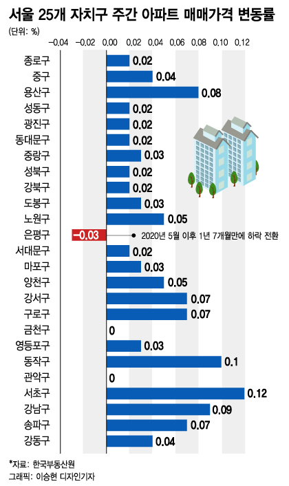 "'억'소리 나게 떨어진다"…은평구 집값·성북구 전셋값 '뚝뚝'