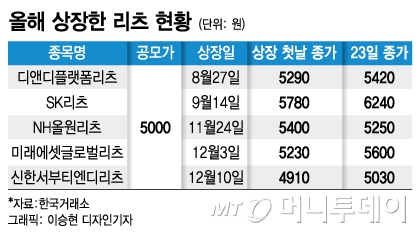 올해 상장한 리츠 죄다 공모가 상회…"리츠 성장 계속"