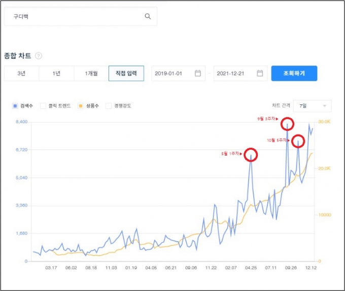 2019~2021년 ‘구디백’ 키워드 검색수 및 상품수 추이/사진제공=아이템스카우트