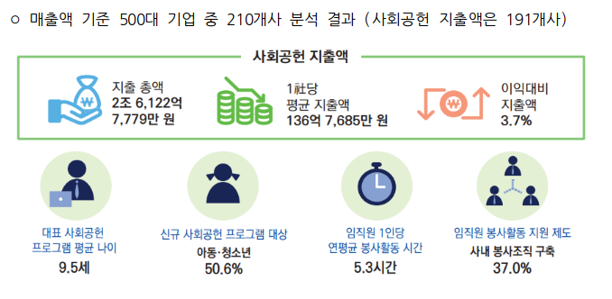 코로나 속 빛난 기업들...500대 기업, 평균 사회공헌 지출 137억 - 머니투데이