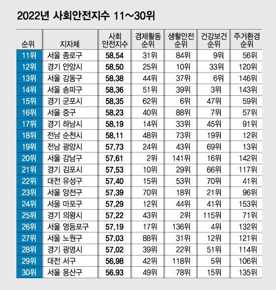 '살기 좋은 곳' 톱 11~30위, 경기의 약진…전남 순천·광양 '두각'