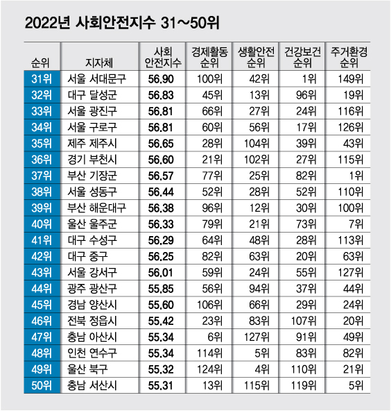 '사회안전지수 톱 31~50위' 수도권 집중…서대문구 건강보건 1위