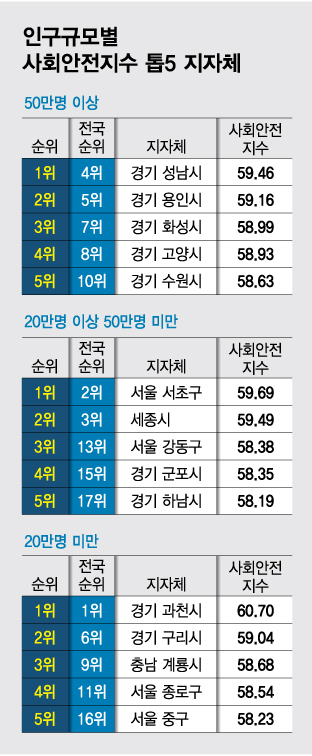 '가장 살기 좋은 지역' 1위에 과천시…2위 서초구 제친 이유는