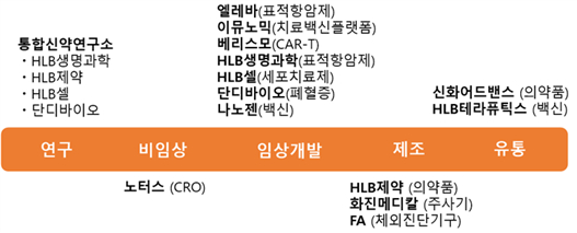 에이치엘비, 국내 최대 비임상 전문 CRO 노터스 인수 '신약개발 밸류체인 완성'