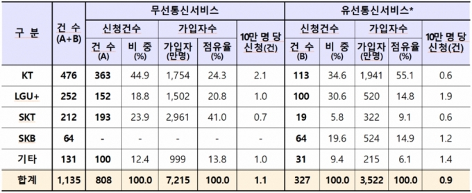 올해 통신분쟁 조정 신청 'KT'가 가장 많았다