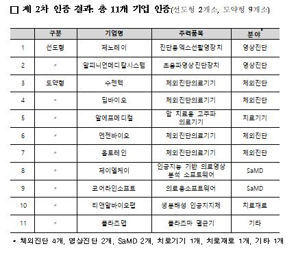 제2차 혁신형 의료기기 기업/제공=보건복지부