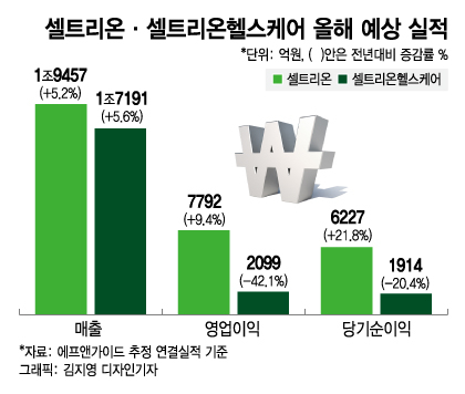 실적 내리막 셀트리온 4Q가 터닝포인트…분기 최대매출 보인다